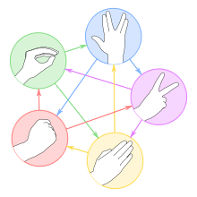 Schema von Schere-Stein-Papier-Echse-Spock, die Nerdvariante von Stein-Schere-Papier