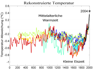 2000_Jahre_Temperaturen-Vergleich